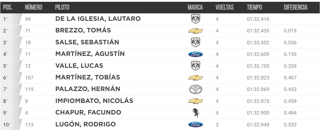 TC Pista De La Iglesia se adjudicó la Pole Position en Buenos Aires